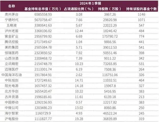 公募一季报调仓全披露朱少醒、周蔚文等新进重仓标的曝光