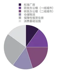 地产类REITs经营数据与估值比较（一）