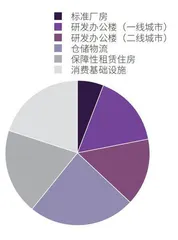 地产类REITs经营数据与估值比较(一)1