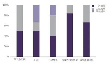 地产类REITs经营数据与估值比较(一)2