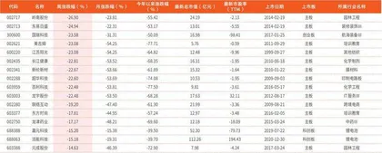 本周创历史新低个股34只