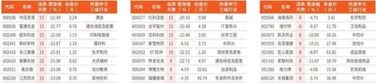 本周连跌天数居前个股