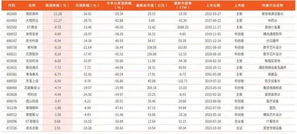 本周创历史新低个股34只1