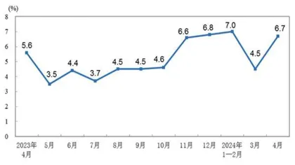 4月经济的一些变化1