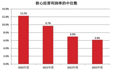 地产行业 生存矩阵5