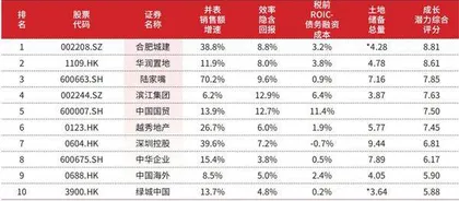 地产行业 生存矩阵9