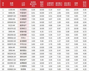 地产行业 生存矩阵10