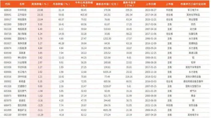本周创历史新高个股23只