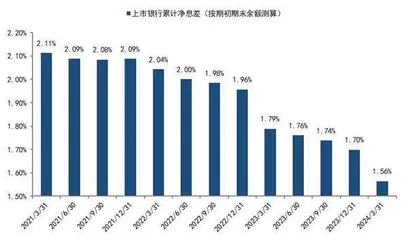 净息差拖累银行业绩趋缓1
