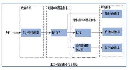 利率走廊的探索1