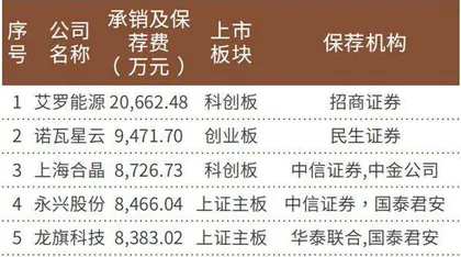 发行费大幅下降后 今年上市要多少钱?1
