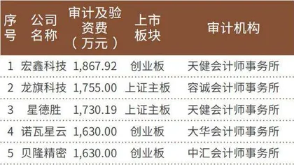 发行费大幅下降后 今年上市要多少钱?2