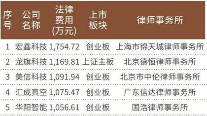 发行费大幅下降后 今年上市要多少钱?3