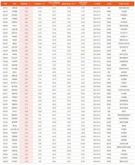 本周创历史新低个股109只(部分)1