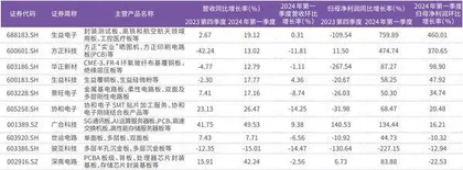 稼动率持续上行PCB行业迎来业绩拐点1