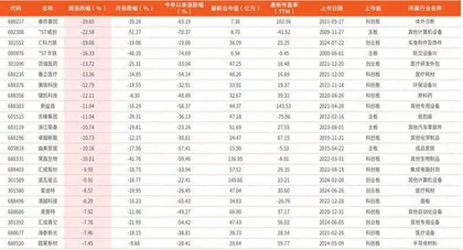 本周创历史新低个股189只（部分）