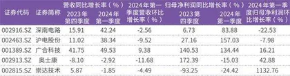 稼动率持续上行PCB行业迎来业绩拐点3