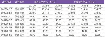 稼动率持续上行PCB行业迎来业绩拐点4