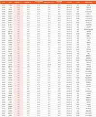 本周创历史新低个股304只(部分)1