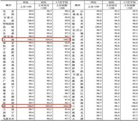 上海、西安房价领涨全国中海、绿城受益良多