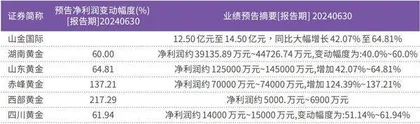 金价再创新高 机构继续看多黄金股估值迎持续修复机会