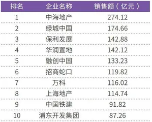 上海、西安房价领涨全国中海、绿城受益良多1