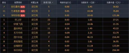 深圳华强借海思概念连续涨停业绩爬坡 机构提前关注1