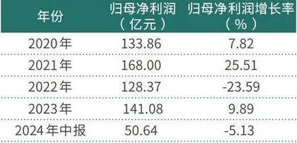 海康威视预期全年业绩超140亿元业绩稳定吸引机构增仓1