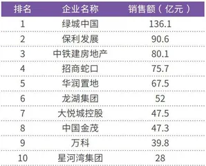 上海、西安房价领涨全国中海、绿城受益良多2