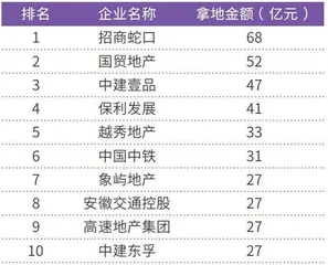 上海、西安房价领涨全国中海、绿城受益良多3