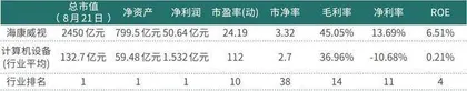 海康威视预期全年业绩超140亿元业绩稳定吸引机构增仓3