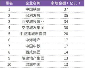 上海、西安房价领涨全国中海、绿城受益良多4