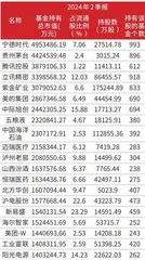 公募基金二季报调仓全披露:加仓科技、红利资产、资源品1