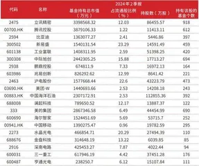 公募基金二季报调仓全披露:加仓科技、红利资产、资源品2