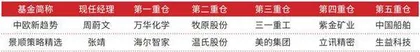 公募基金二季报调仓全披露:加仓科技、红利资产、资源品3