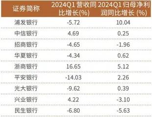 连涨三年 中信银行做对了什么?2