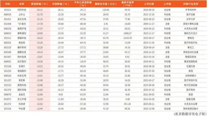 本周创历史新低个股229只（部分）