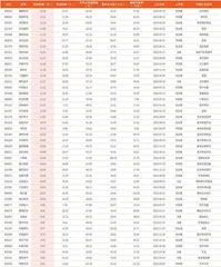 本周创历史新低个股229只(部分)1