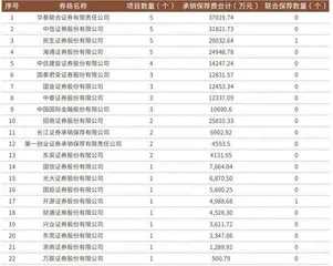 谁在领跑IPO承销保荐业务？
