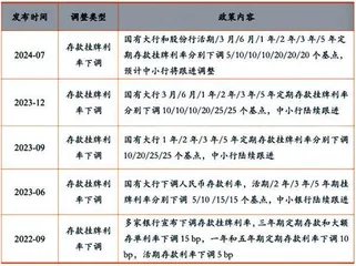 存5年不如存3年 银行存款利率“倒挂”利率有进一步下调可能