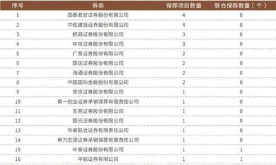 谁在领跑IPO承销保荐业务?1