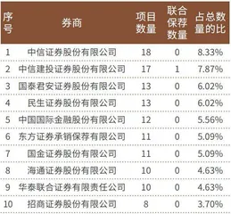 谁在领跑IPO承销保荐业务?3