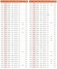 券商最新研报荐股一览3