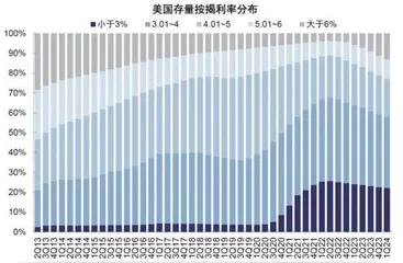 降息周期买什么?4