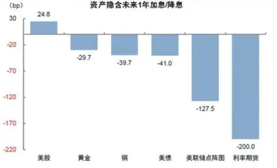 降息周期买什么?5