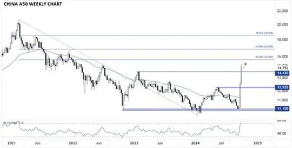 中国股市暴涨后首现分歧 A50会否历史重演？