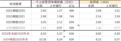 个人经营贷安全垫厚、风险可控1