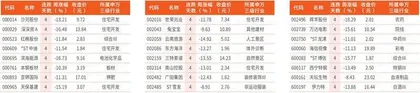 本周连跌天数居前个股