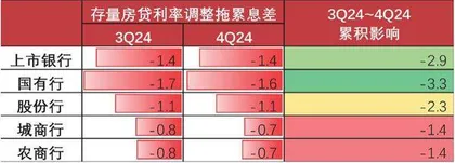 上市银行利润增速边际小幅上升1