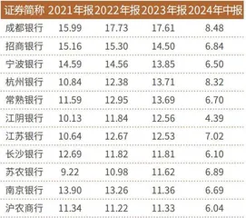 国有行、股份行下调存款利率银行投资风格转变 招行、宁波银行领涨1